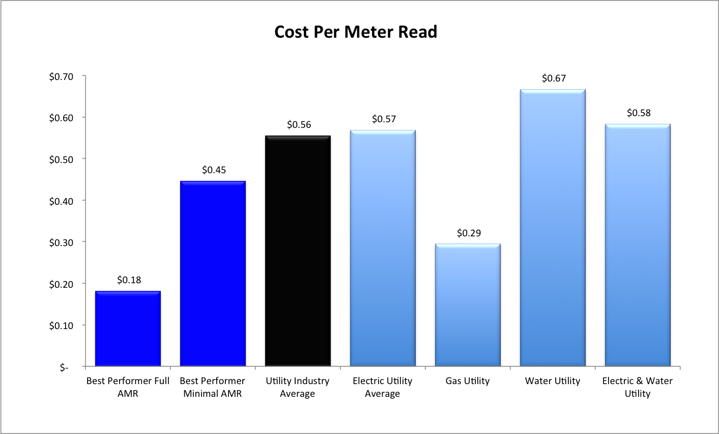 Cost Per Meter Analysis